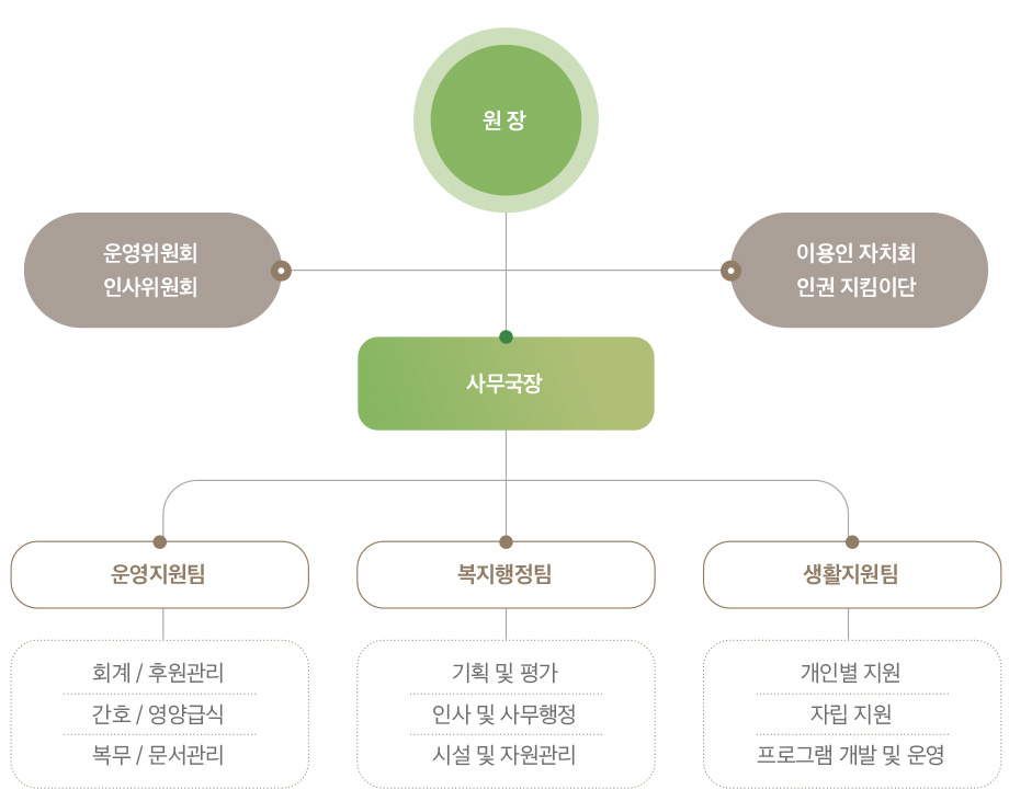 조직도