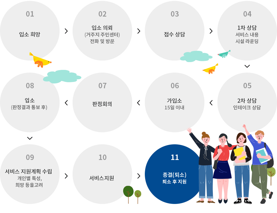 이용절차 표