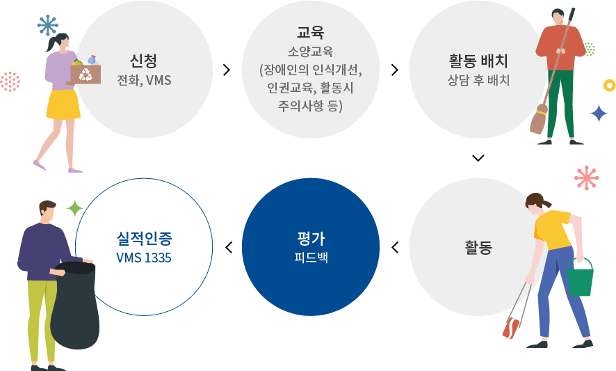 자원봉사 활동 참여 표